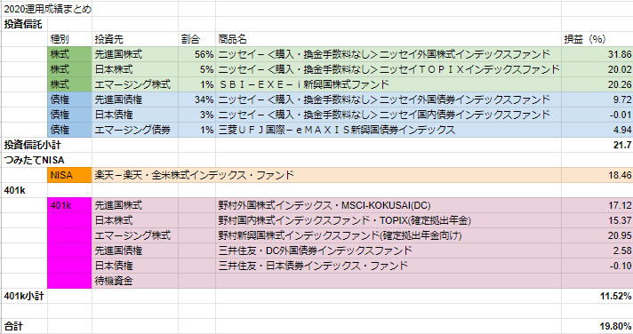 年資産運用の実績 投資信託 401k つみたてnisa ジュニアnisa 手帳とわたし